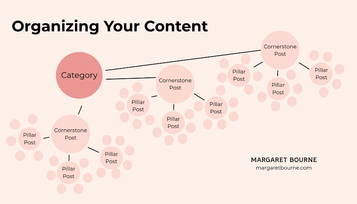 Blog Content Planning and Structure Organizing in 3 Easy Steps 3 Organizing your content - a blog content planning example from MargaretBourne.com.